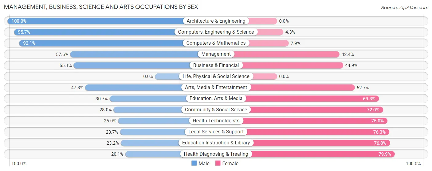 Management, Business, Science and Arts Occupations by Sex in Zip Code 66083