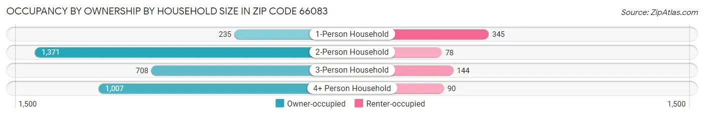 Occupancy by Ownership by Household Size in Zip Code 66083