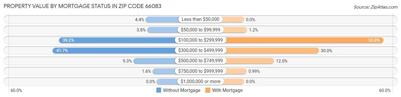 Property Value by Mortgage Status in Zip Code 66083