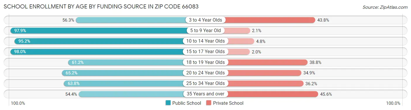 School Enrollment by Age by Funding Source in Zip Code 66083