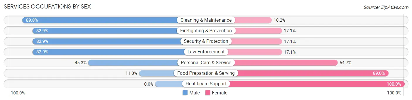 Services Occupations by Sex in Zip Code 66083