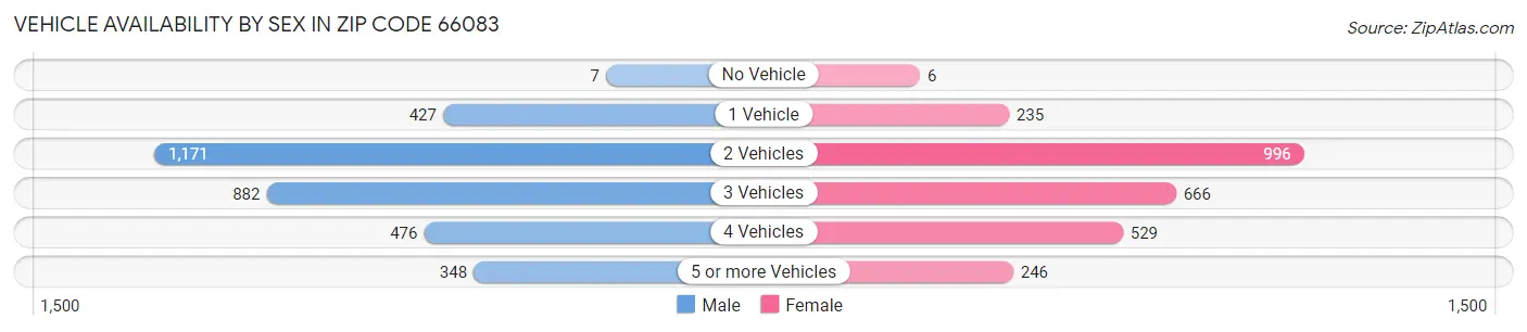 Vehicle Availability by Sex in Zip Code 66083