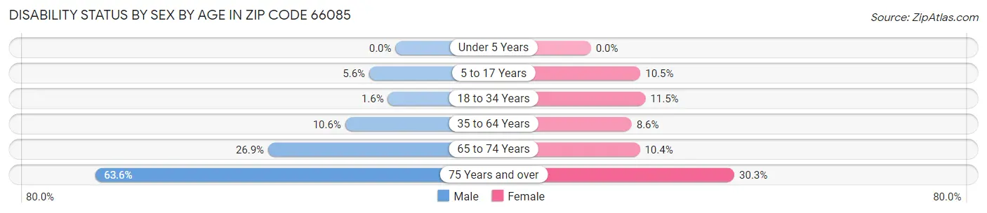 Disability Status by Sex by Age in Zip Code 66085