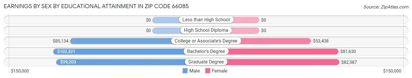 Earnings by Sex by Educational Attainment in Zip Code 66085