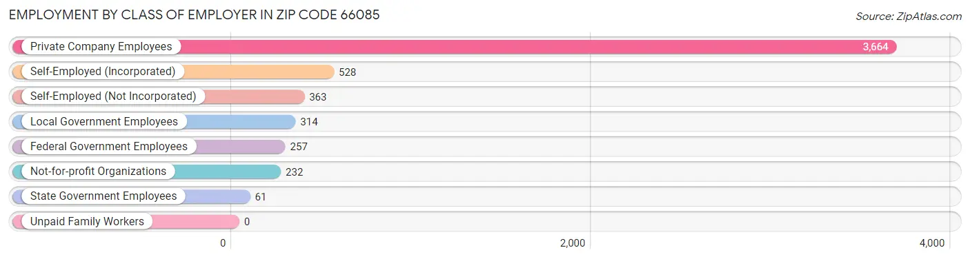 Employment by Class of Employer in Zip Code 66085