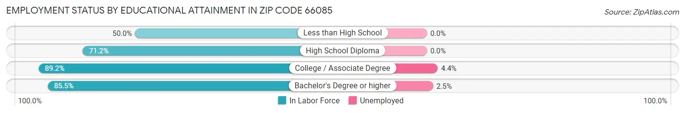 Employment Status by Educational Attainment in Zip Code 66085