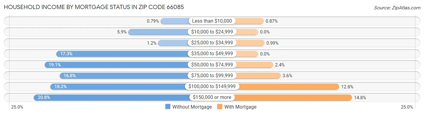 Household Income by Mortgage Status in Zip Code 66085