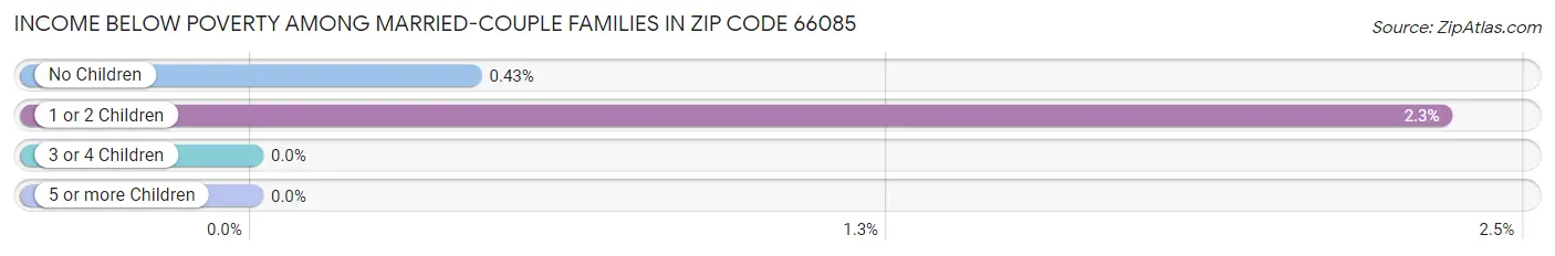 Income Below Poverty Among Married-Couple Families in Zip Code 66085