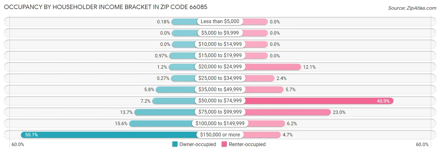 Occupancy by Householder Income Bracket in Zip Code 66085