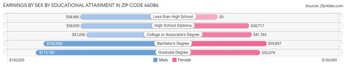 Earnings by Sex by Educational Attainment in Zip Code 66086