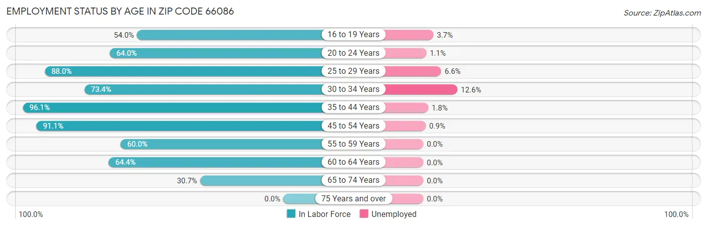 Employment Status by Age in Zip Code 66086