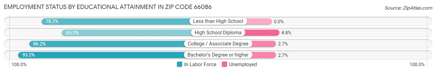 Employment Status by Educational Attainment in Zip Code 66086