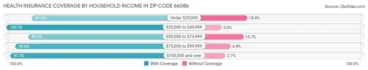 Health Insurance Coverage by Household Income in Zip Code 66086