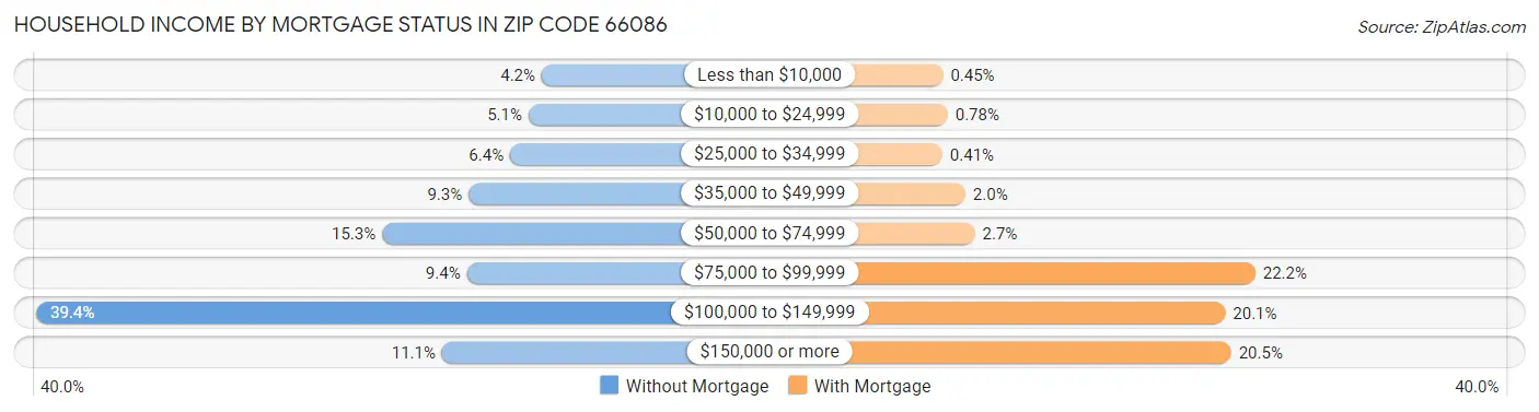 Household Income by Mortgage Status in Zip Code 66086