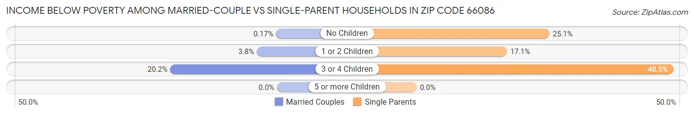 Income Below Poverty Among Married-Couple vs Single-Parent Households in Zip Code 66086