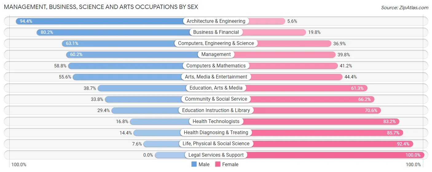 Management, Business, Science and Arts Occupations by Sex in Zip Code 66086