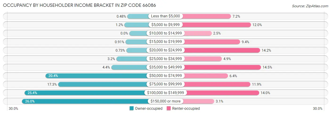 Occupancy by Householder Income Bracket in Zip Code 66086