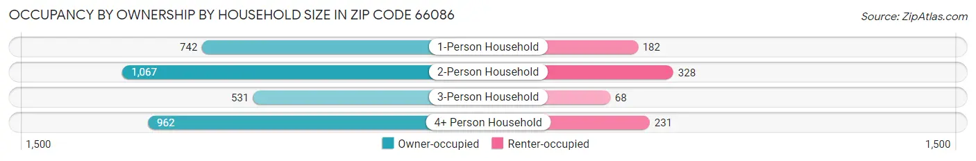 Occupancy by Ownership by Household Size in Zip Code 66086