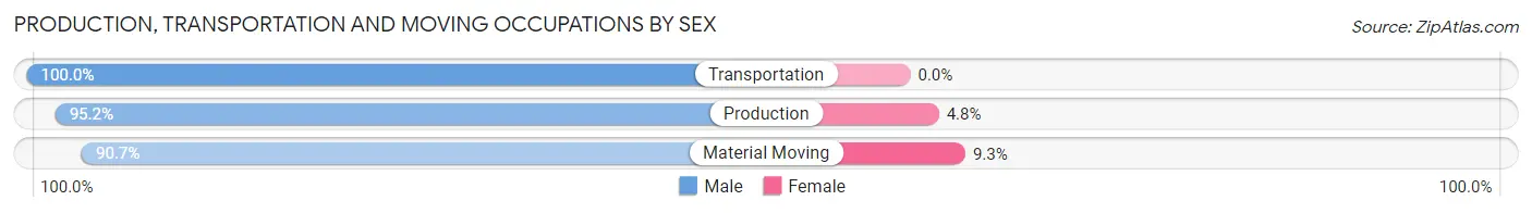 Production, Transportation and Moving Occupations by Sex in Zip Code 66086