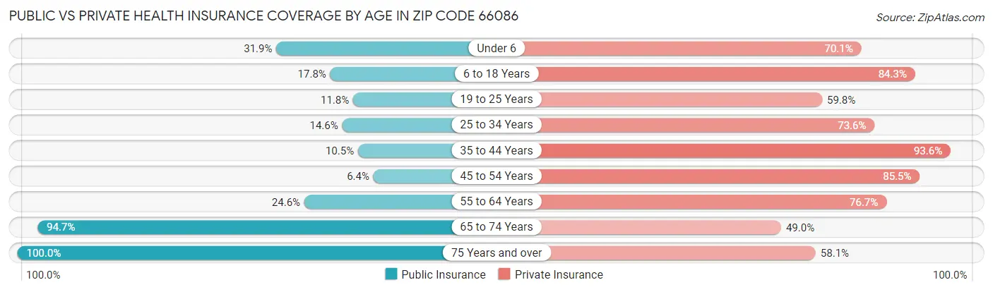 Public vs Private Health Insurance Coverage by Age in Zip Code 66086