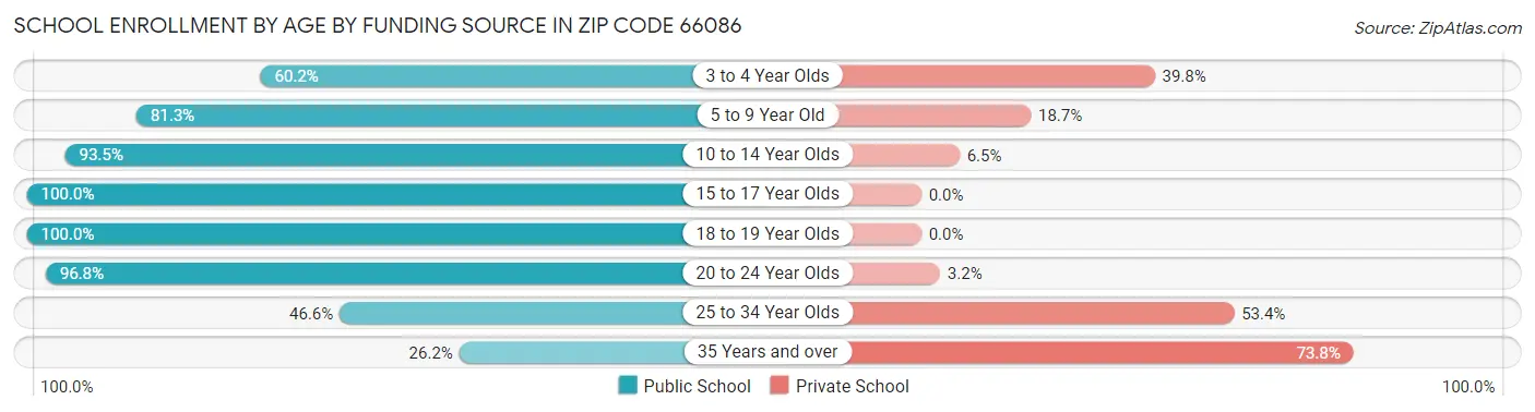 School Enrollment by Age by Funding Source in Zip Code 66086