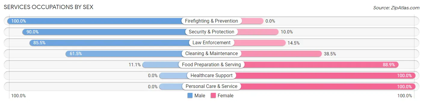 Services Occupations by Sex in Zip Code 66086