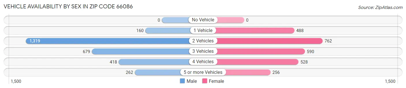 Vehicle Availability by Sex in Zip Code 66086