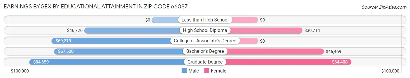 Earnings by Sex by Educational Attainment in Zip Code 66087