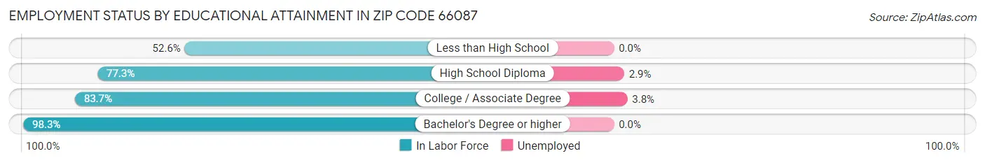 Employment Status by Educational Attainment in Zip Code 66087