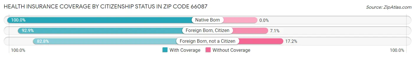 Health Insurance Coverage by Citizenship Status in Zip Code 66087