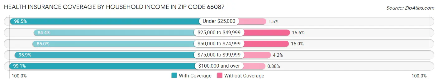 Health Insurance Coverage by Household Income in Zip Code 66087