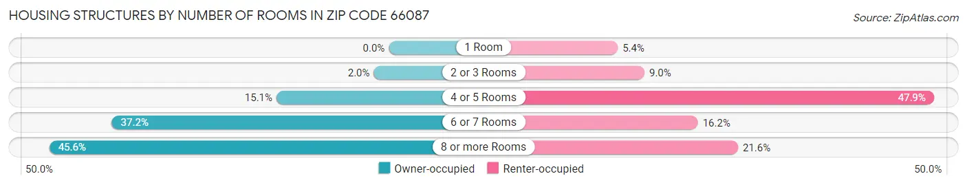 Housing Structures by Number of Rooms in Zip Code 66087