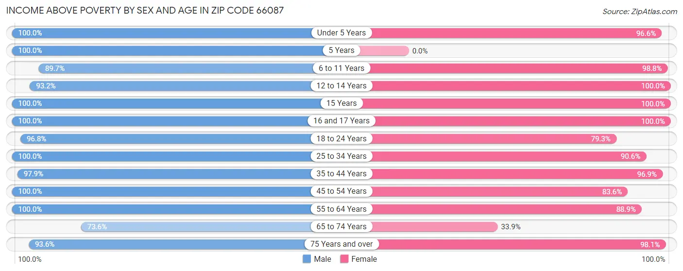 Income Above Poverty by Sex and Age in Zip Code 66087