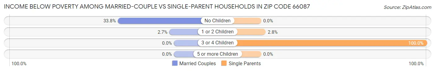 Income Below Poverty Among Married-Couple vs Single-Parent Households in Zip Code 66087