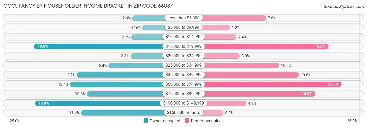 Occupancy by Householder Income Bracket in Zip Code 66087