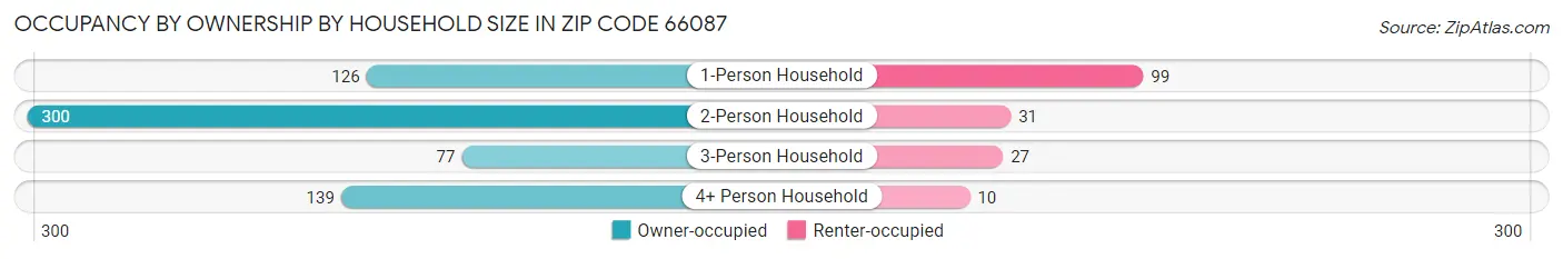 Occupancy by Ownership by Household Size in Zip Code 66087