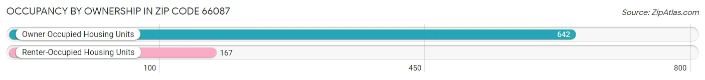 Occupancy by Ownership in Zip Code 66087