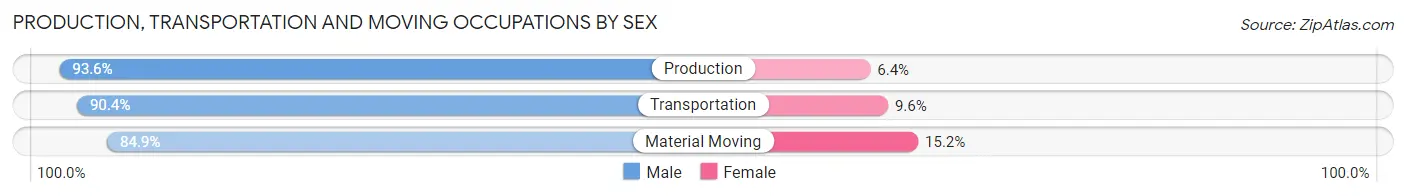 Production, Transportation and Moving Occupations by Sex in Zip Code 66087