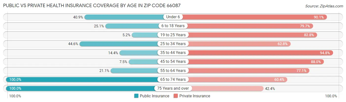 Public vs Private Health Insurance Coverage by Age in Zip Code 66087