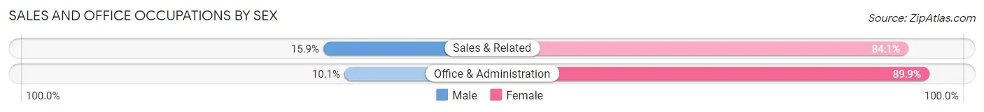 Sales and Office Occupations by Sex in Zip Code 66087