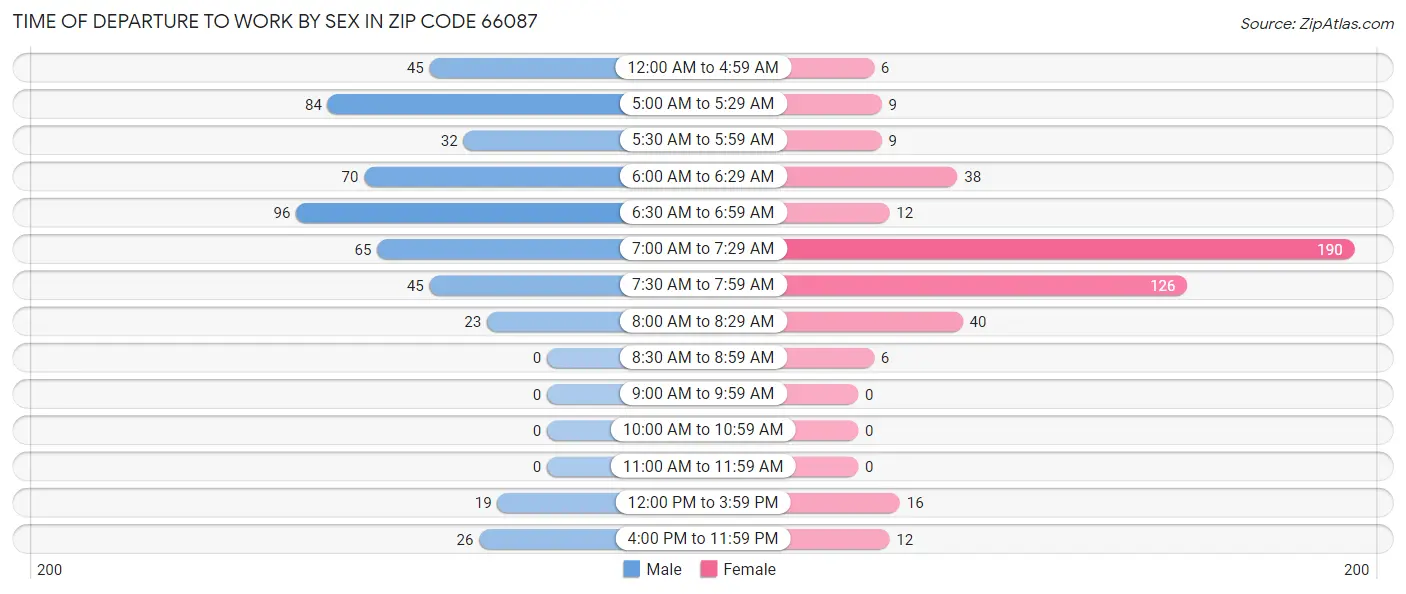 Time of Departure to Work by Sex in Zip Code 66087
