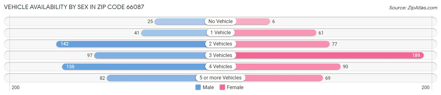 Vehicle Availability by Sex in Zip Code 66087