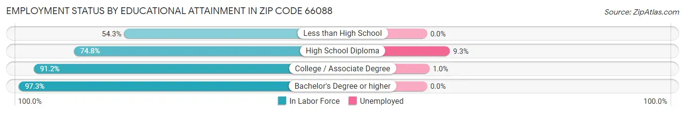 Employment Status by Educational Attainment in Zip Code 66088