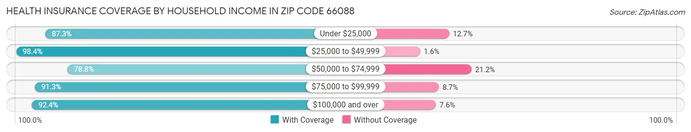 Health Insurance Coverage by Household Income in Zip Code 66088