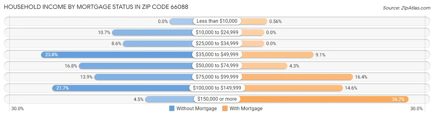 Household Income by Mortgage Status in Zip Code 66088