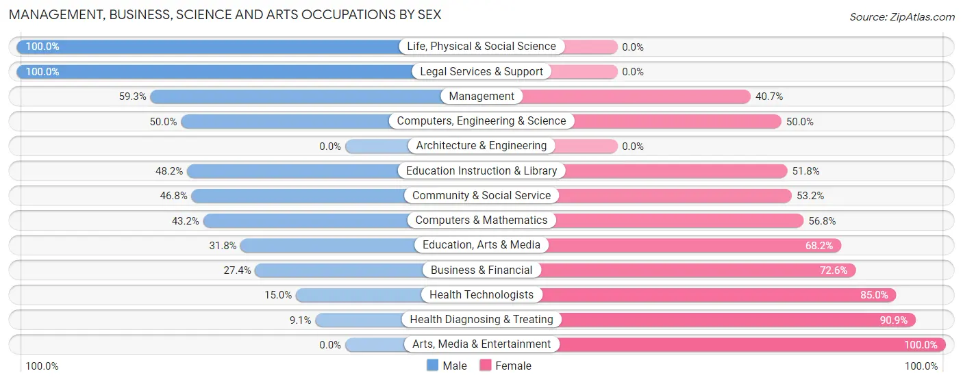 Management, Business, Science and Arts Occupations by Sex in Zip Code 66088