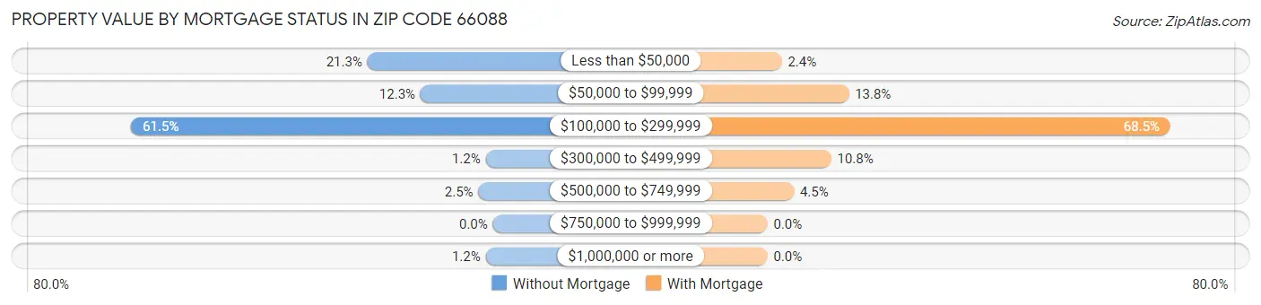 Property Value by Mortgage Status in Zip Code 66088