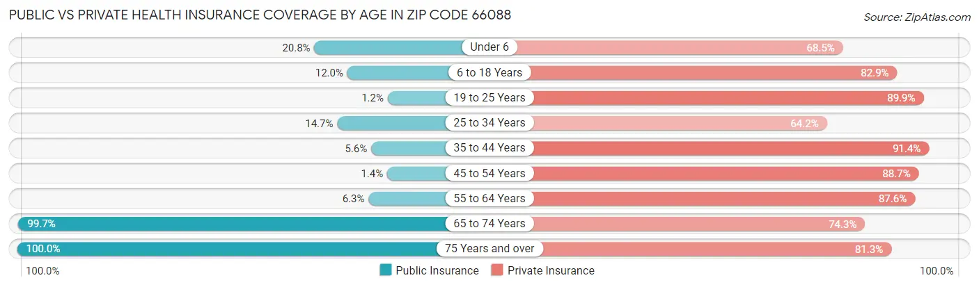 Public vs Private Health Insurance Coverage by Age in Zip Code 66088