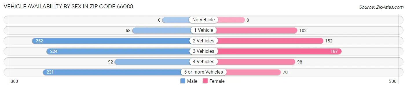 Vehicle Availability by Sex in Zip Code 66088