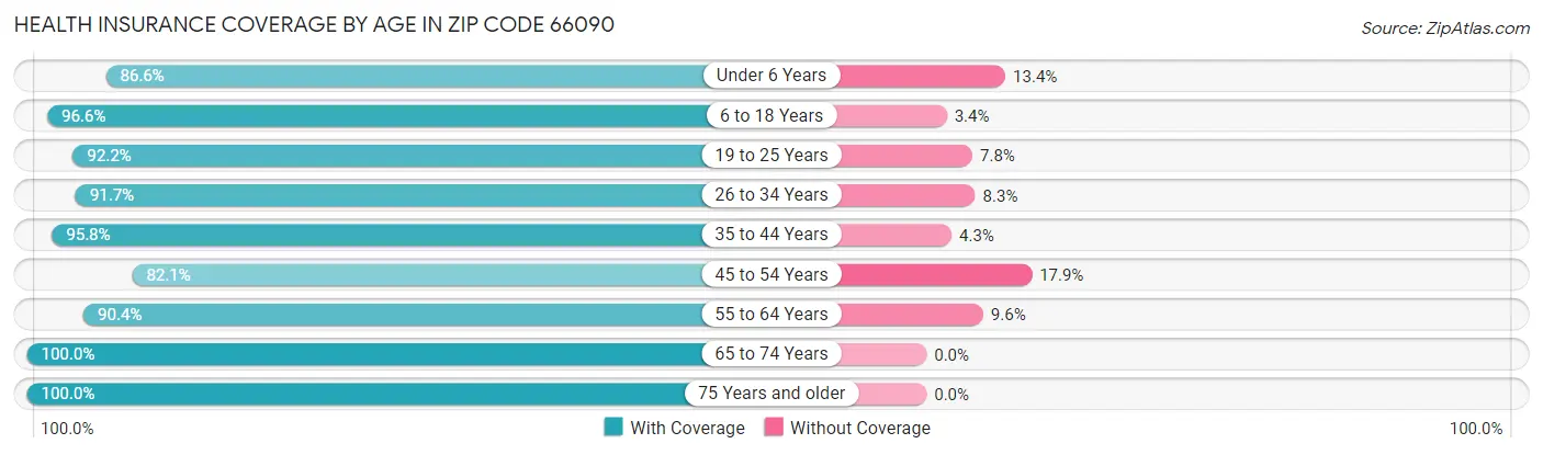 Health Insurance Coverage by Age in Zip Code 66090